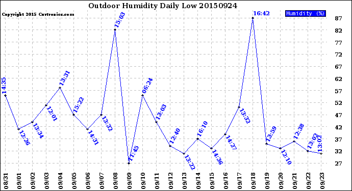 Milwaukee Weather Outdoor Humidity<br>Daily Low