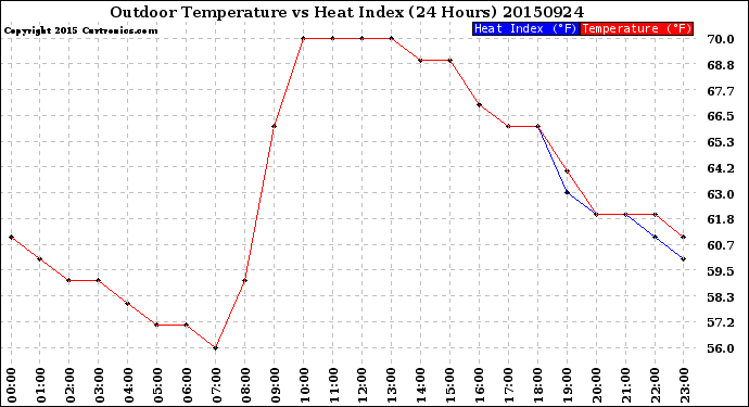 Milwaukee Weather Outdoor Temperature<br>vs Heat Index<br>(24 Hours)