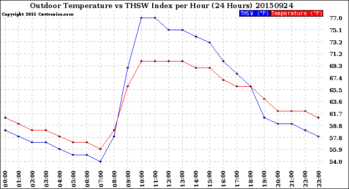 Milwaukee Weather Outdoor Temperature<br>vs THSW Index<br>per Hour<br>(24 Hours)