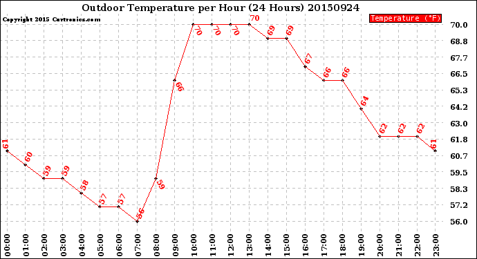 Milwaukee Weather Outdoor Temperature<br>per Hour<br>(24 Hours)