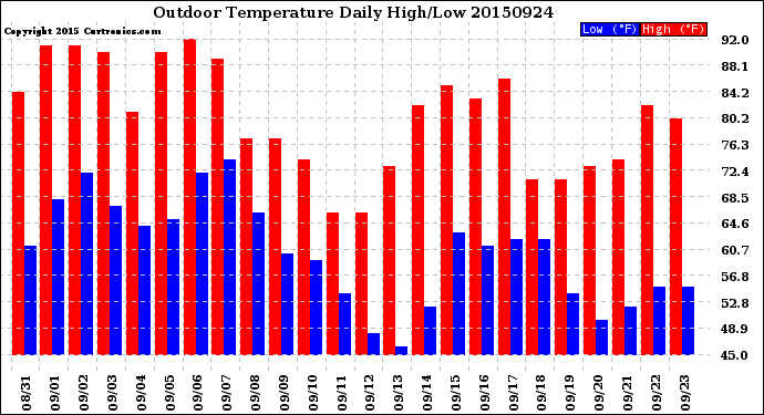 Milwaukee Weather Outdoor Temperature<br>Daily High/Low