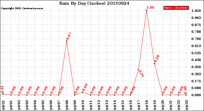 Milwaukee Weather Rain<br>By Day<br>(Inches)