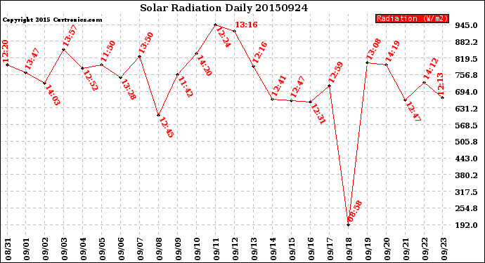 Milwaukee Weather Solar Radiation<br>Daily