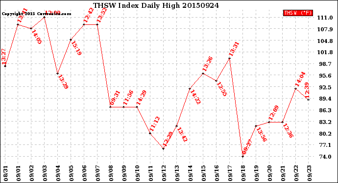 Milwaukee Weather THSW Index<br>Daily High