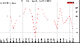 Milwaukee Weather Wind Direction<br>(By Day)