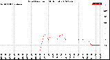 Milwaukee Weather Wind Direction<br>(24 Hours)