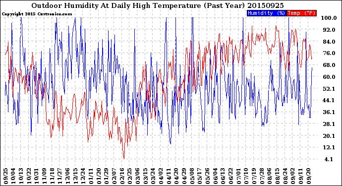 Milwaukee Weather Outdoor Humidity<br>At Daily High<br>Temperature<br>(Past Year)