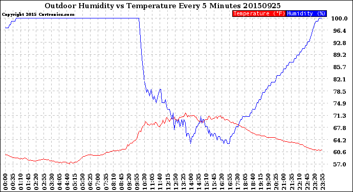 Milwaukee Weather Outdoor Humidity<br>vs Temperature<br>Every 5 Minutes