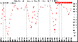 Milwaukee Weather Solar Radiation<br>Avg per Day W/m2/minute