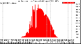 Milwaukee Weather Solar Radiation<br>per Minute<br>(24 Hours)