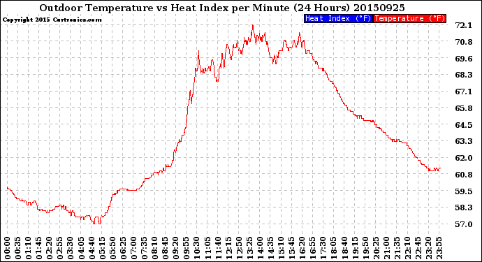 Milwaukee Weather Outdoor Temperature<br>vs Heat Index<br>per Minute<br>(24 Hours)