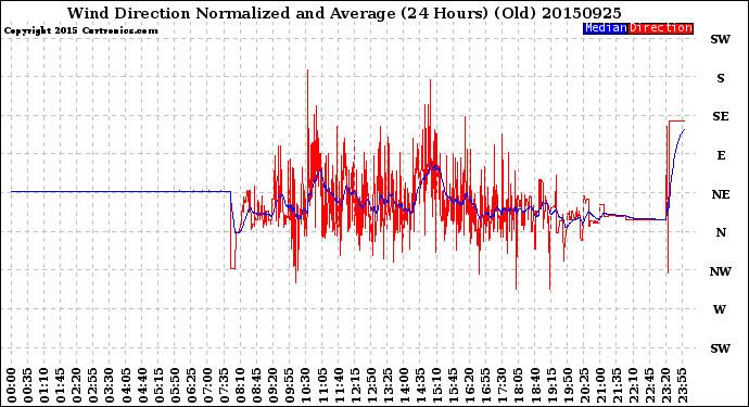 Milwaukee Weather Wind Direction<br>Normalized and Average<br>(24 Hours) (Old)