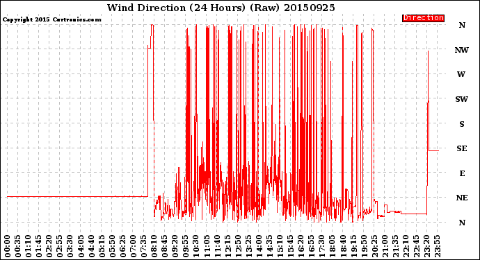 Milwaukee Weather Wind Direction<br>(24 Hours) (Raw)