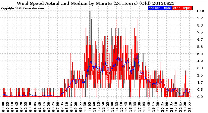 Milwaukee Weather Wind Speed<br>Actual and Median<br>by Minute<br>(24 Hours) (Old)