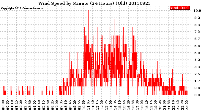 Milwaukee Weather Wind Speed<br>by Minute<br>(24 Hours) (Old)