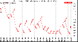 Milwaukee Weather Wind Speed<br>10 Minute Average<br>(4 Hours)