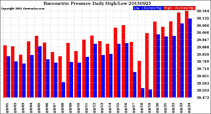 Milwaukee Weather Barometric Pressure<br>Daily High/Low