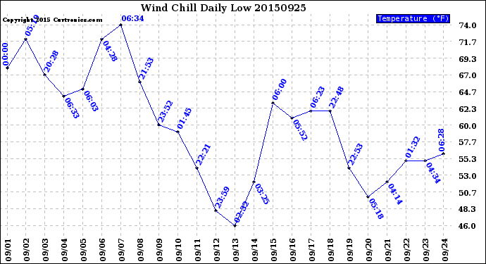 Milwaukee Weather Wind Chill<br>Daily Low