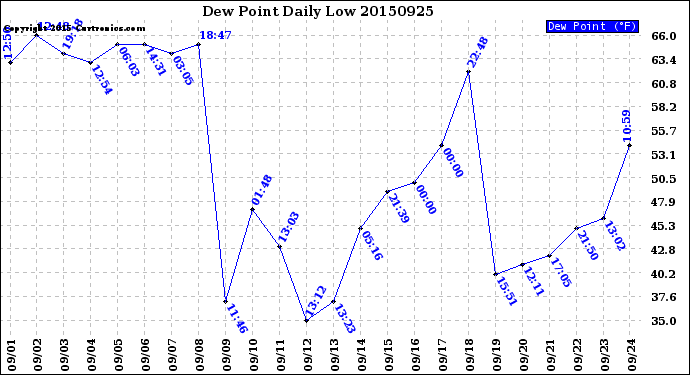 Milwaukee Weather Dew Point<br>Daily Low