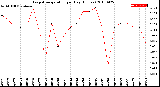 Milwaukee Weather Evapotranspiration<br>per Day (Inches)