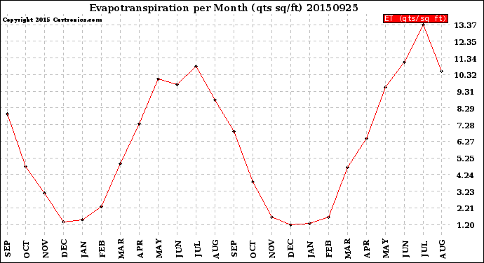 Milwaukee Weather Evapotranspiration<br>per Month (qts sq/ft)