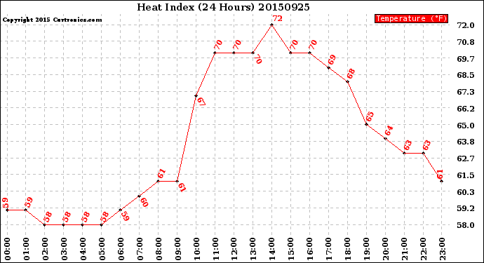 Milwaukee Weather Heat Index<br>(24 Hours)