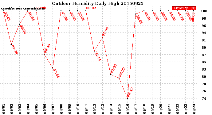 Milwaukee Weather Outdoor Humidity<br>Daily High