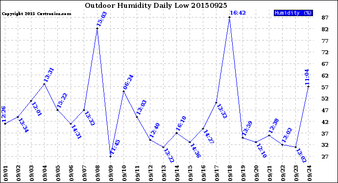 Milwaukee Weather Outdoor Humidity<br>Daily Low