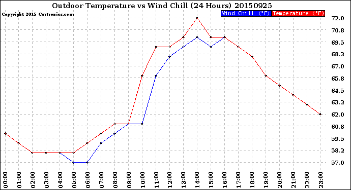 Milwaukee Weather Outdoor Temperature<br>vs Wind Chill<br>(24 Hours)