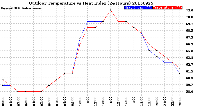 Milwaukee Weather Outdoor Temperature<br>vs Heat Index<br>(24 Hours)