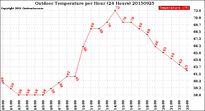 Milwaukee Weather Outdoor Temperature<br>per Hour<br>(24 Hours)