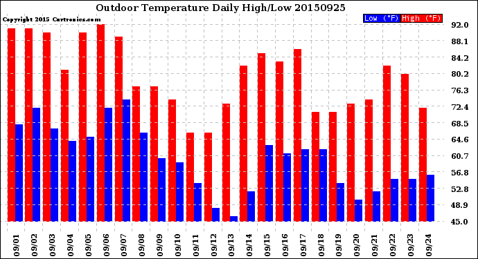 Milwaukee Weather Outdoor Temperature<br>Daily High/Low