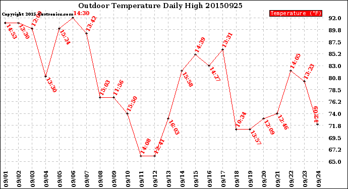 Milwaukee Weather Outdoor Temperature<br>Daily High