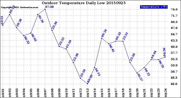 Milwaukee Weather Outdoor Temperature<br>Daily Low