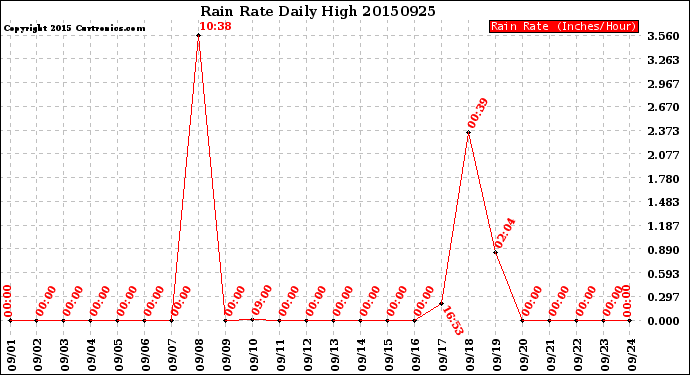 Milwaukee Weather Rain Rate<br>Daily High