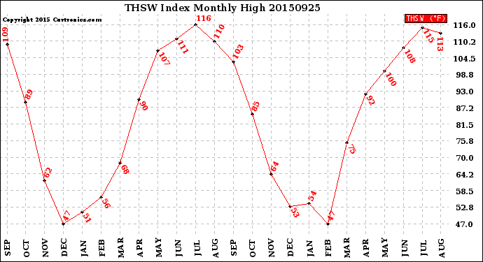 Milwaukee Weather THSW Index<br>Monthly High