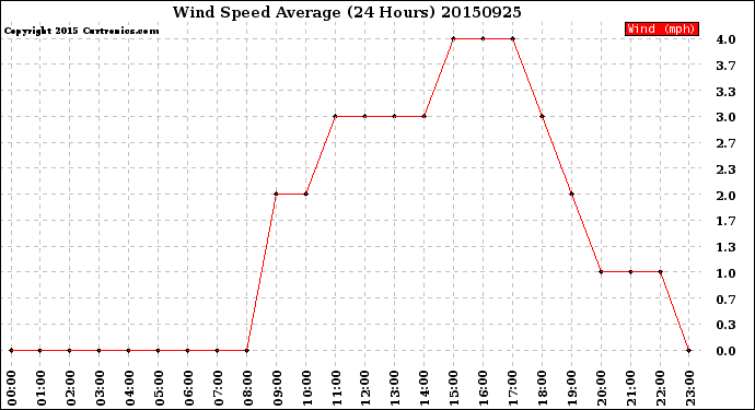 Milwaukee Weather Wind Speed<br>Average<br>(24 Hours)