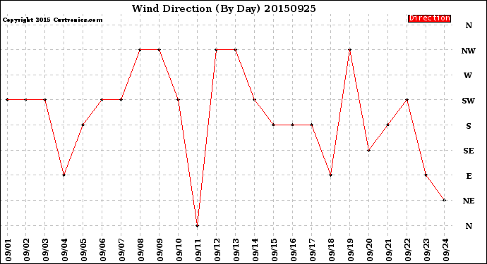 Milwaukee Weather Wind Direction<br>(By Day)