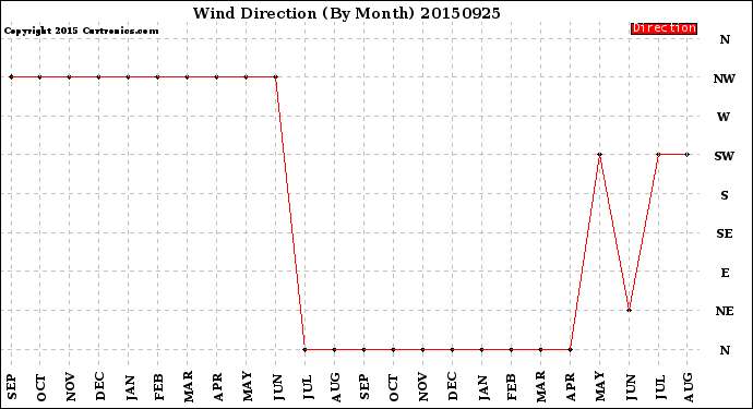 Milwaukee Weather Wind Direction<br>(By Month)