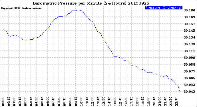 Milwaukee Weather Barometric Pressure<br>per Minute<br>(24 Hours)