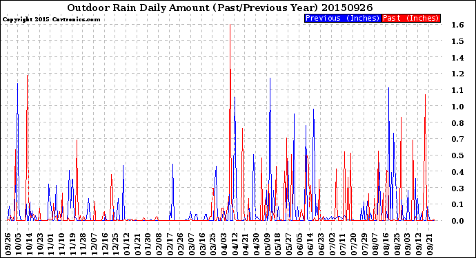 Milwaukee Weather Outdoor Rain<br>Daily Amount<br>(Past/Previous Year)