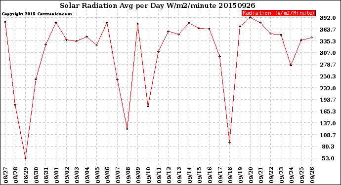 Milwaukee Weather Solar Radiation<br>Avg per Day W/m2/minute