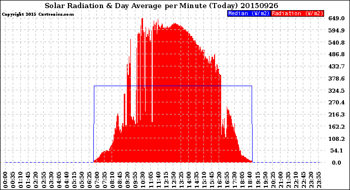 Milwaukee Weather Solar Radiation<br>& Day Average<br>per Minute<br>(Today)