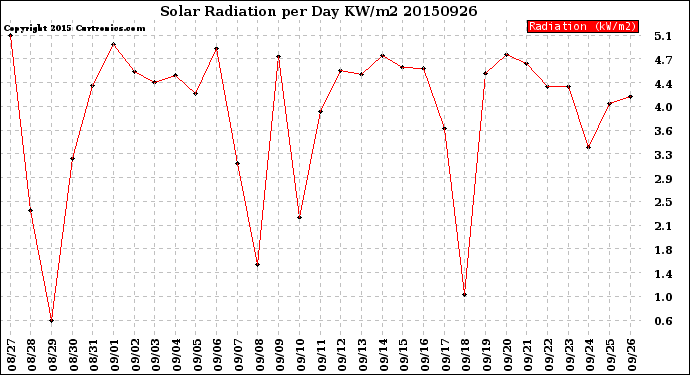 Milwaukee Weather Solar Radiation<br>per Day KW/m2