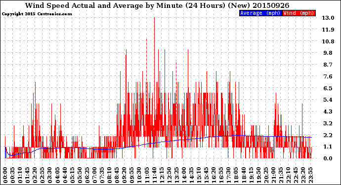 Milwaukee Weather Wind Speed<br>Actual and Average<br>by Minute<br>(24 Hours) (New)