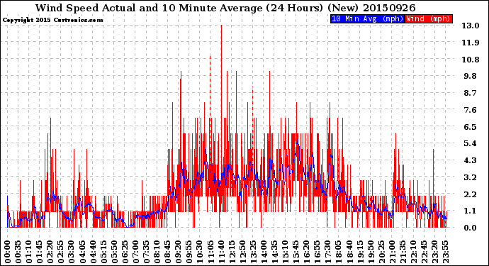 Milwaukee Weather Wind Speed<br>Actual and 10 Minute<br>Average<br>(24 Hours) (New)