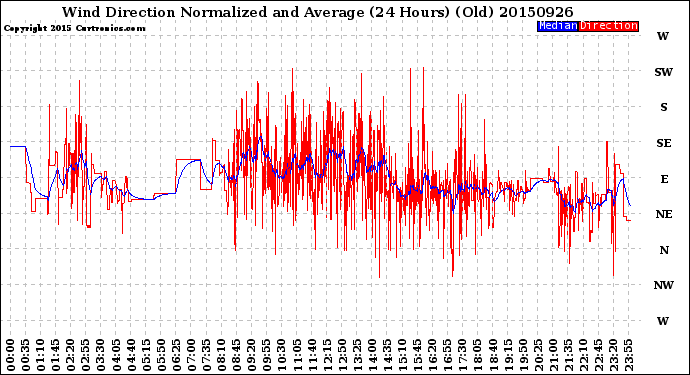 Milwaukee Weather Wind Direction<br>Normalized and Average<br>(24 Hours) (Old)