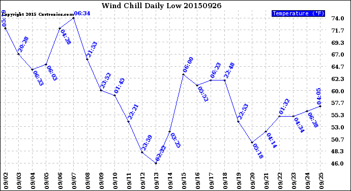 Milwaukee Weather Wind Chill<br>Daily Low