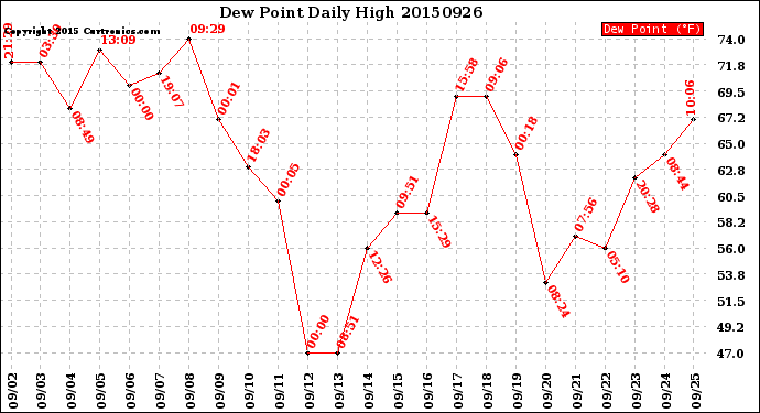 Milwaukee Weather Dew Point<br>Daily High