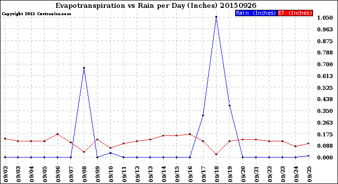 Milwaukee Weather Evapotranspiration<br>vs Rain per Day<br>(Inches)